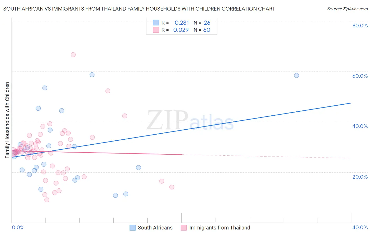South African vs Immigrants from Thailand Family Households with Children