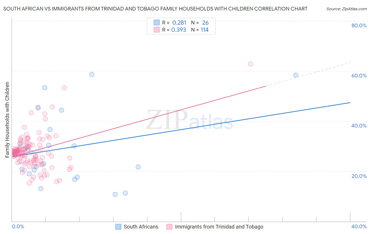 South African vs Immigrants from Trinidad and Tobago Family Households with Children