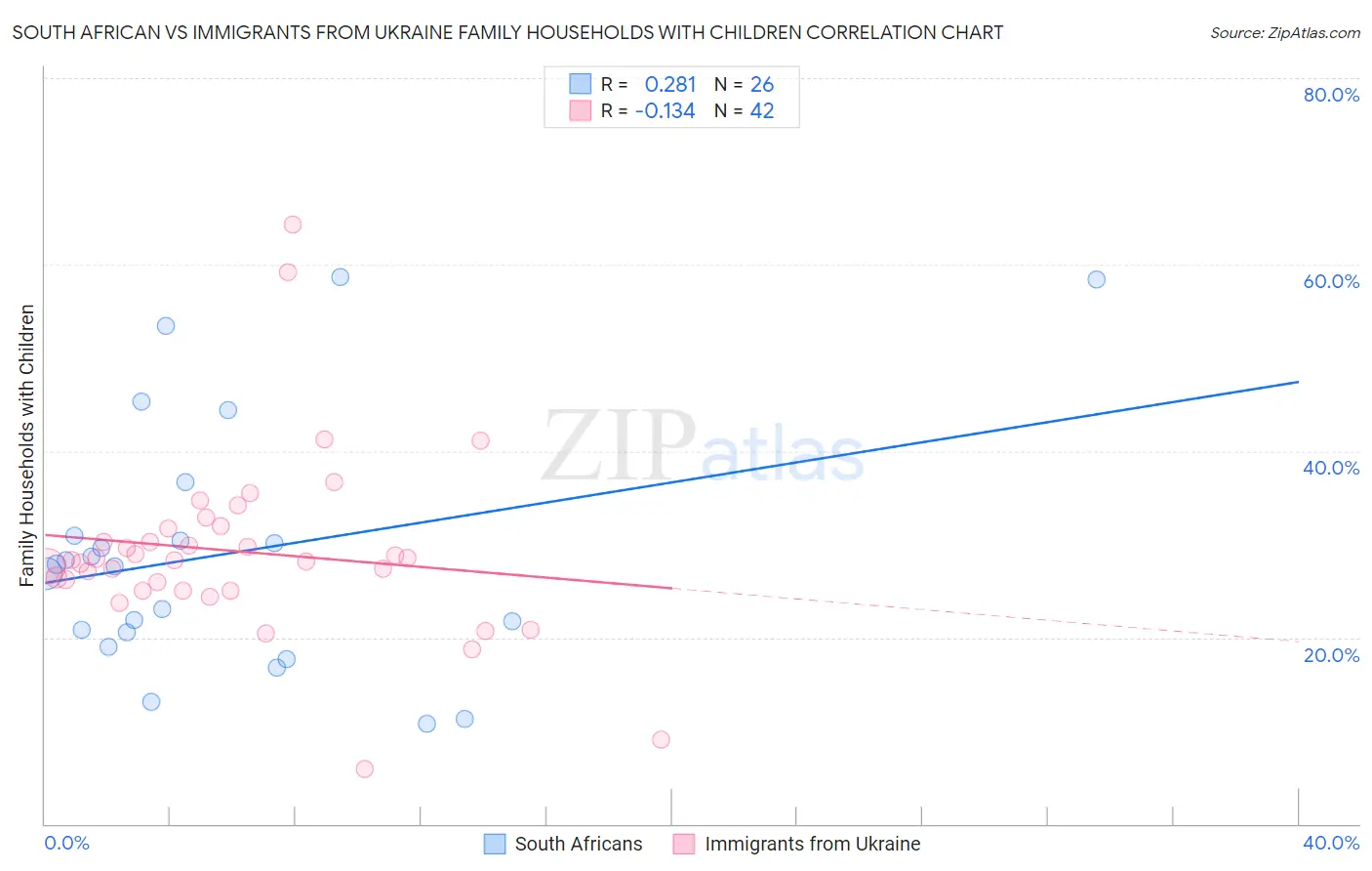 South African vs Immigrants from Ukraine Family Households with Children