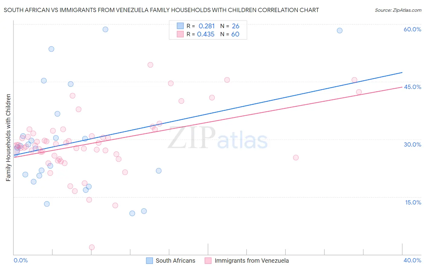 South African vs Immigrants from Venezuela Family Households with Children