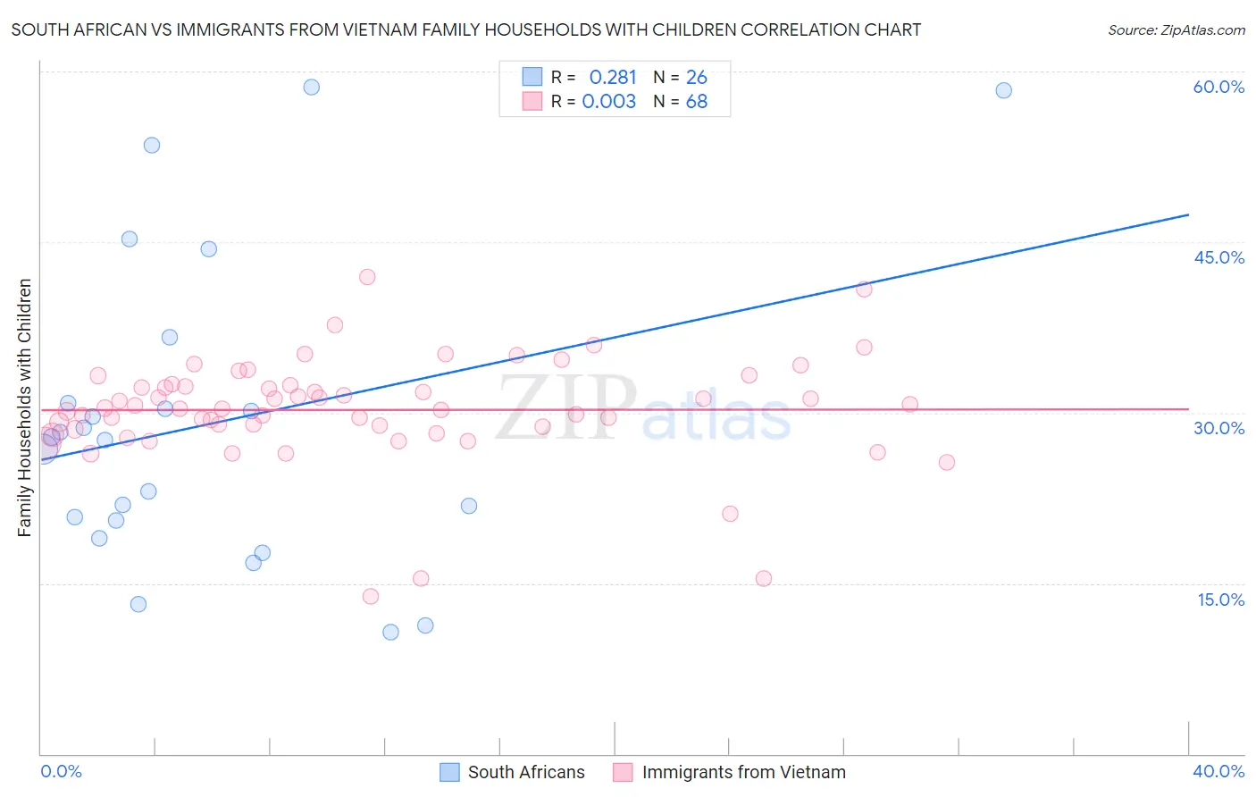 South African vs Immigrants from Vietnam Family Households with Children