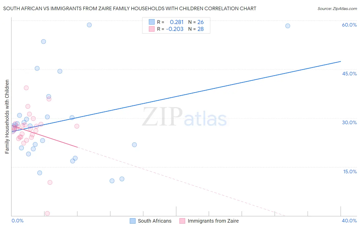 South African vs Immigrants from Zaire Family Households with Children