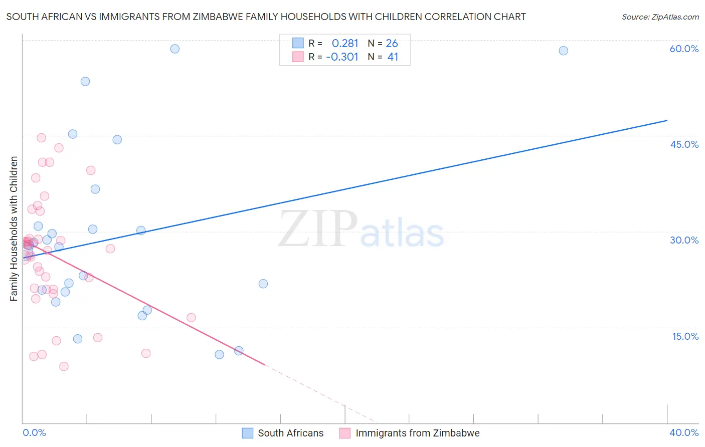 South African vs Immigrants from Zimbabwe Family Households with Children