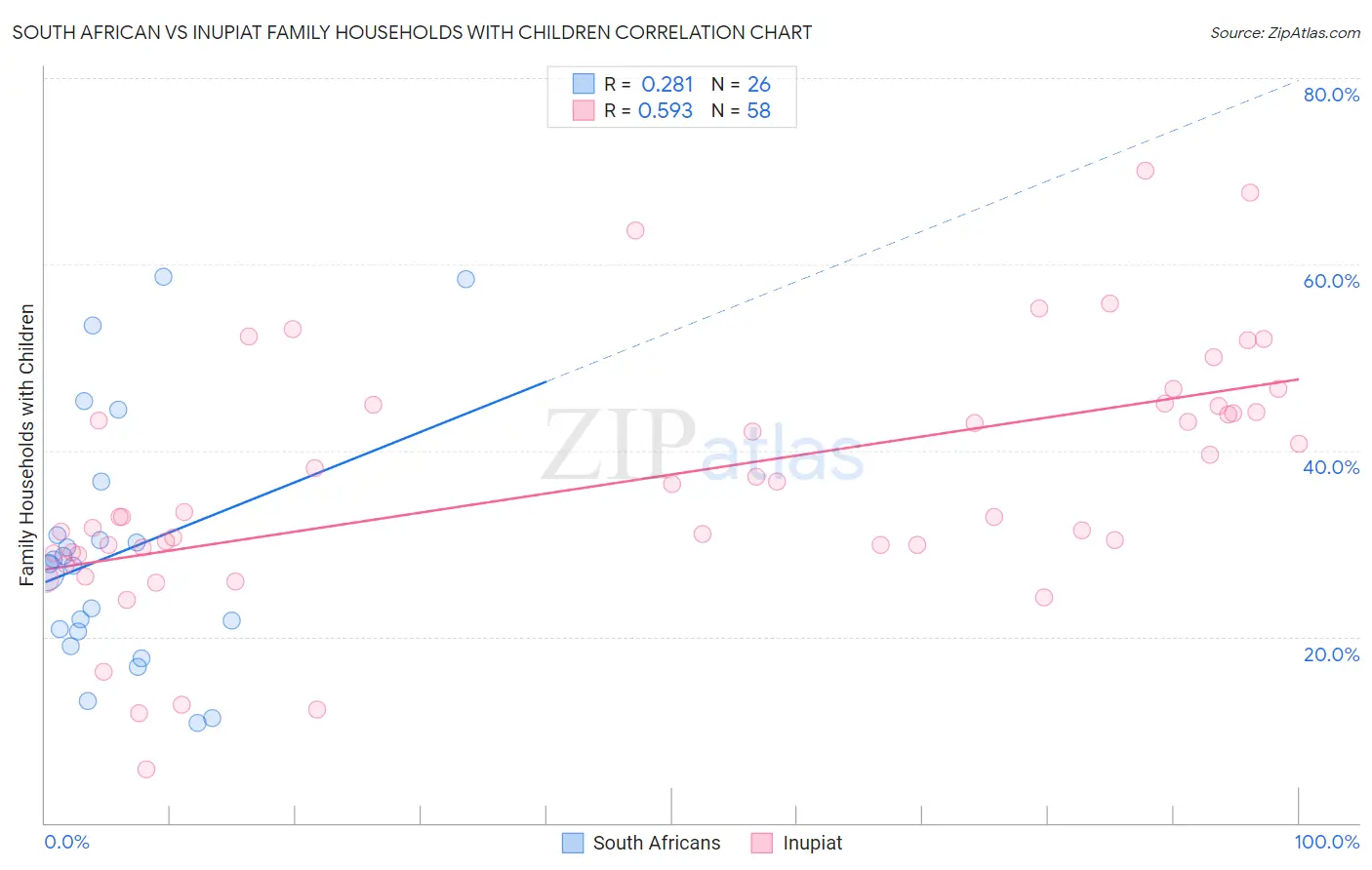 South African vs Inupiat Family Households with Children