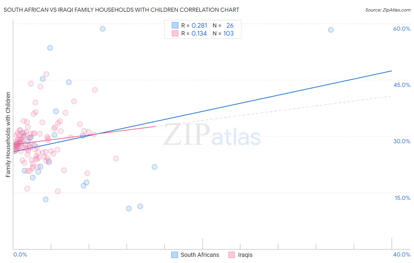 South African vs Iraqi Family Households with Children