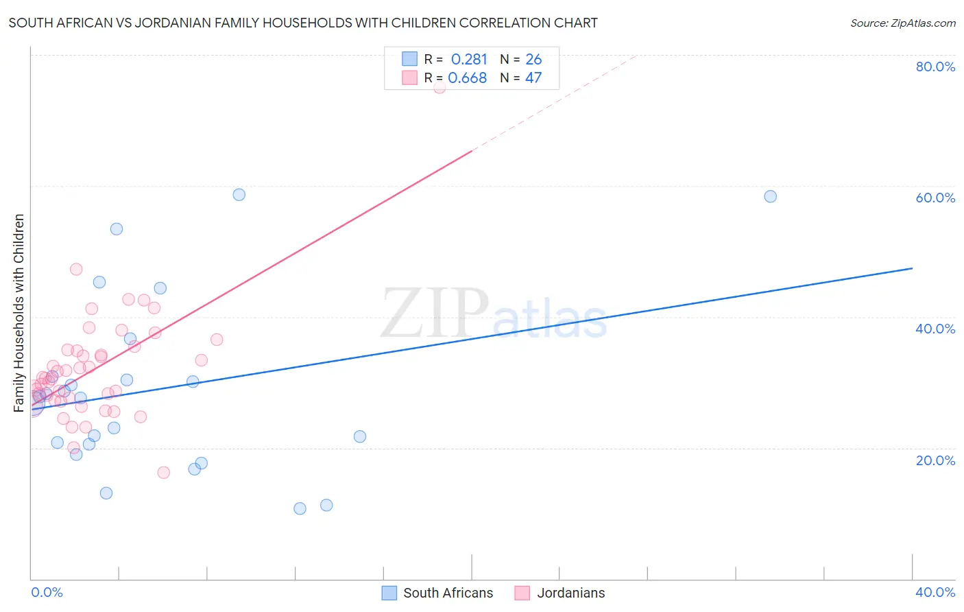 South African vs Jordanian Family Households with Children
