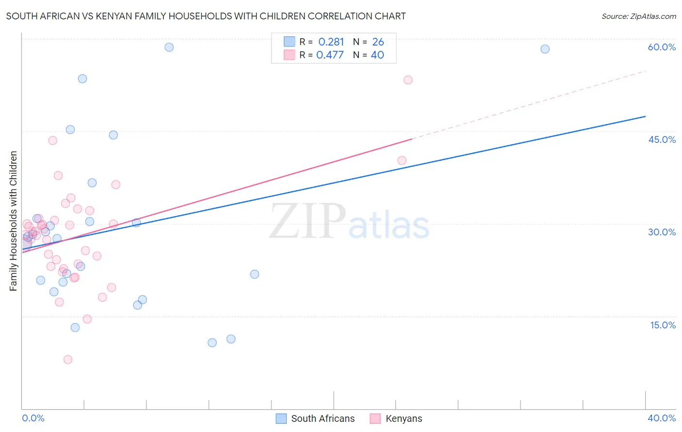 South African vs Kenyan Family Households with Children