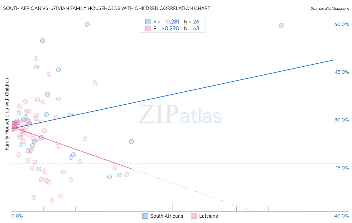 South African vs Latvian Family Households with Children