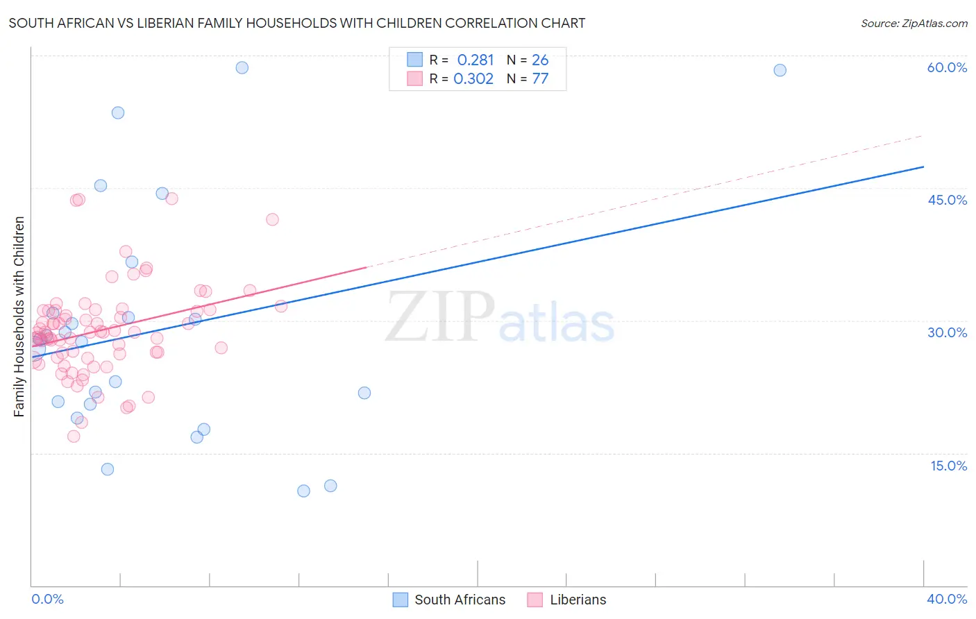 South African vs Liberian Family Households with Children