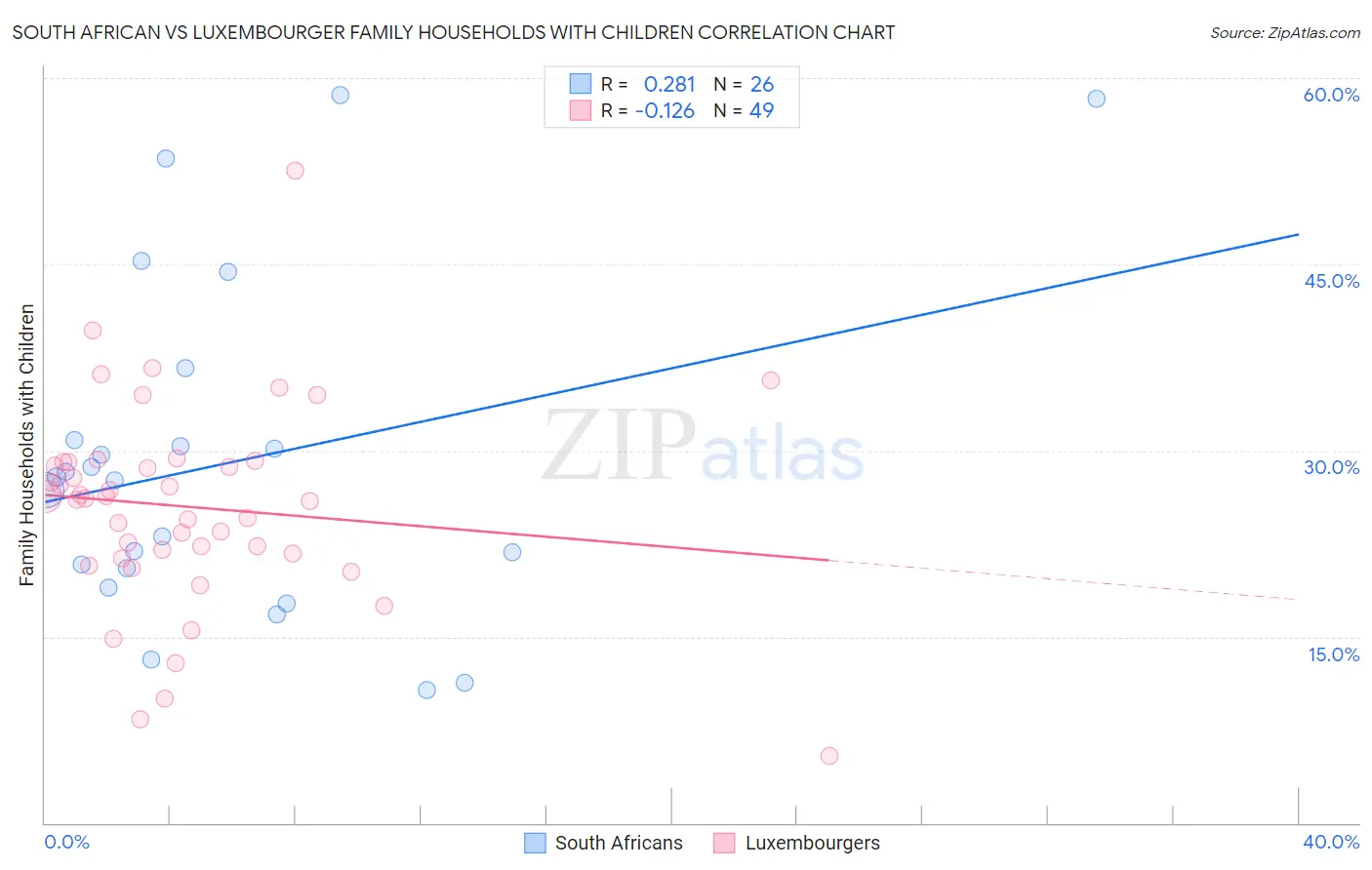 South African vs Luxembourger Family Households with Children