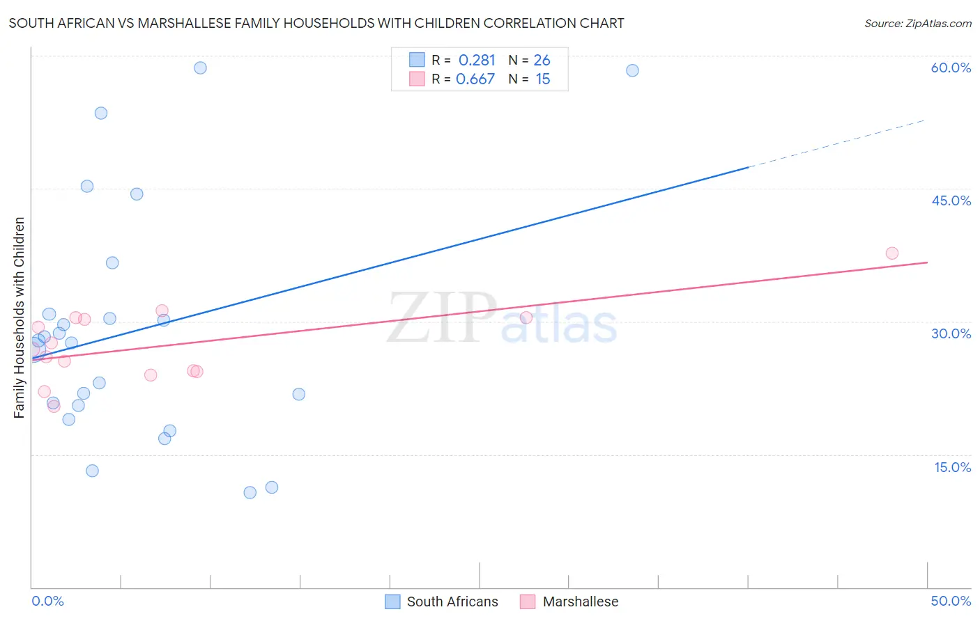 South African vs Marshallese Family Households with Children