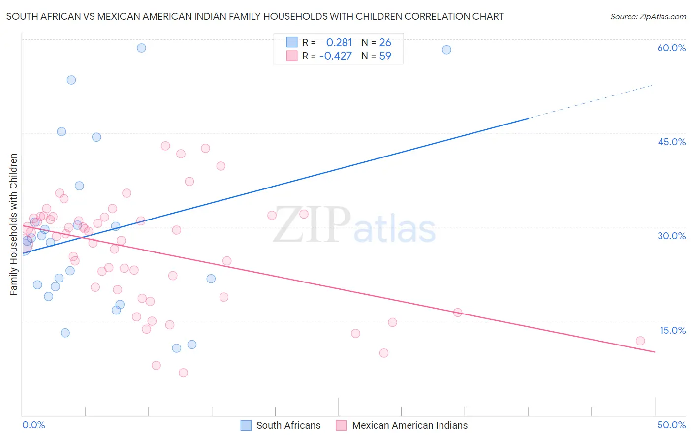 South African vs Mexican American Indian Family Households with Children