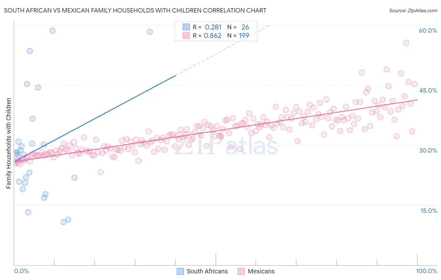 South African vs Mexican Family Households with Children
