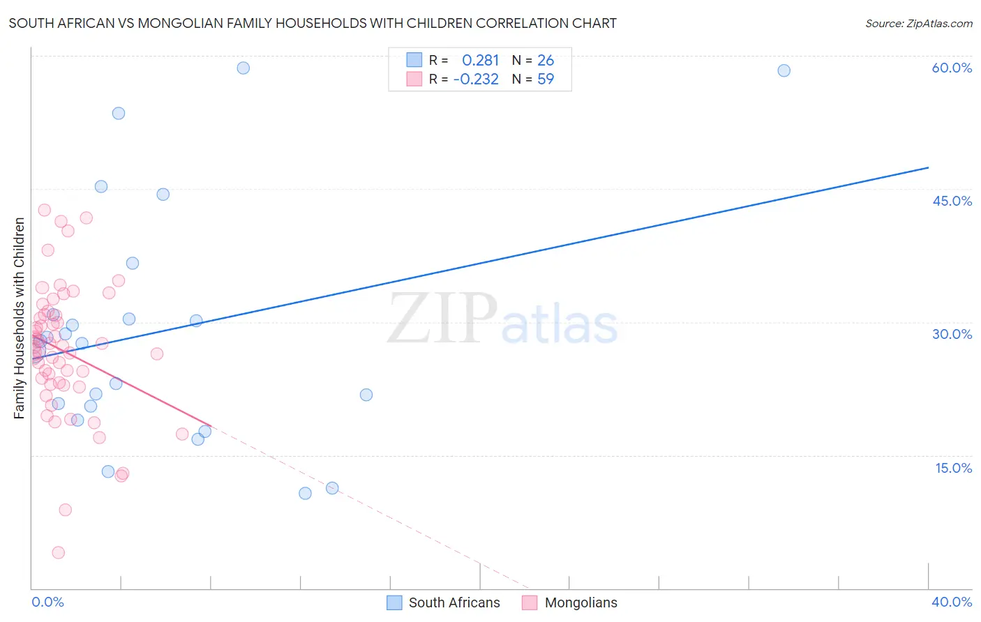 South African vs Mongolian Family Households with Children