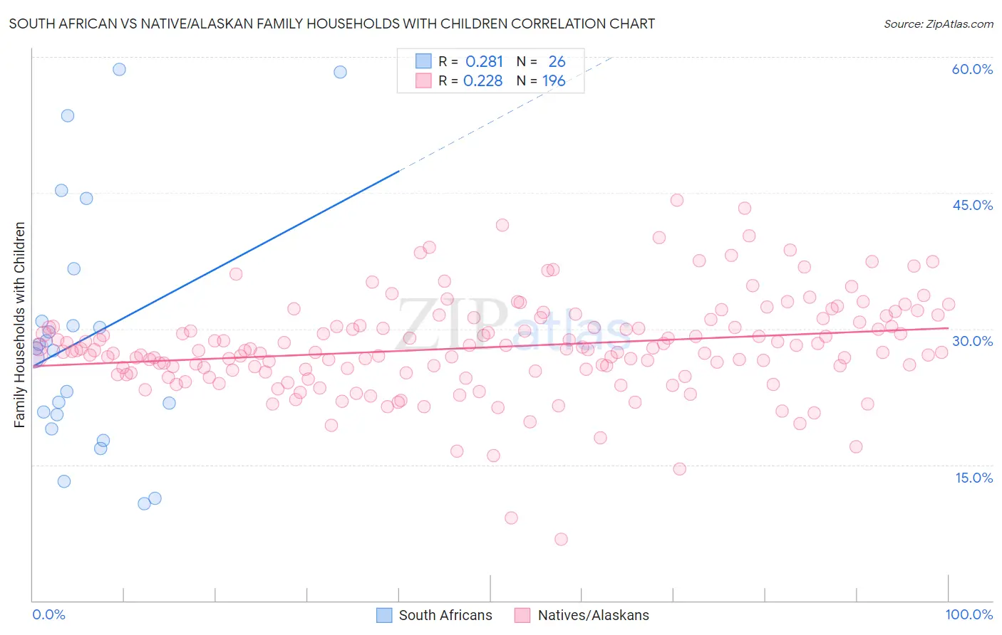 South African vs Native/Alaskan Family Households with Children