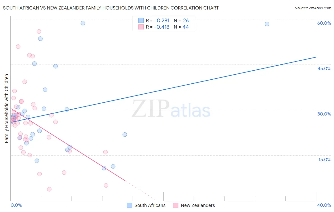 South African vs New Zealander Family Households with Children