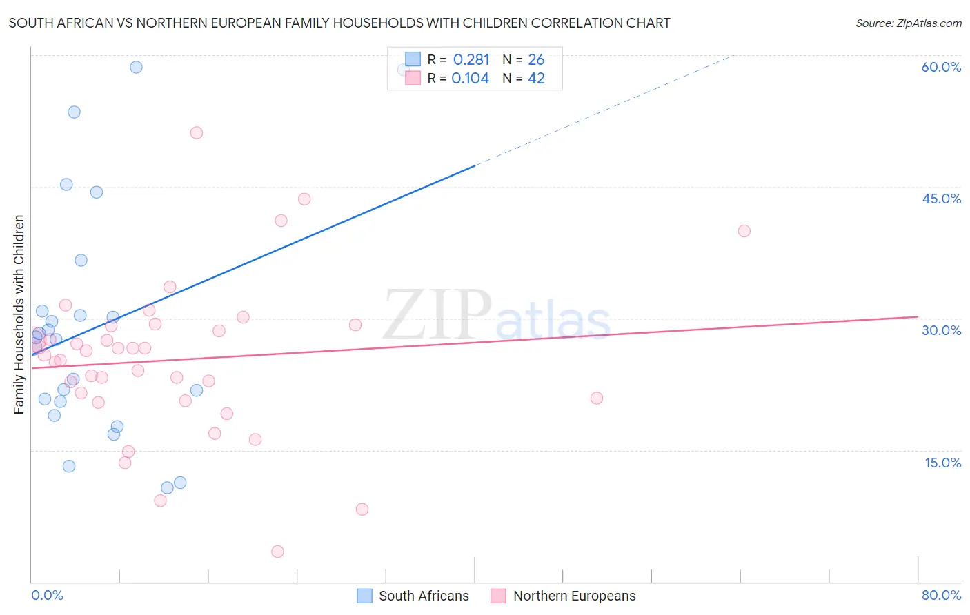 South African vs Northern European Family Households with Children
