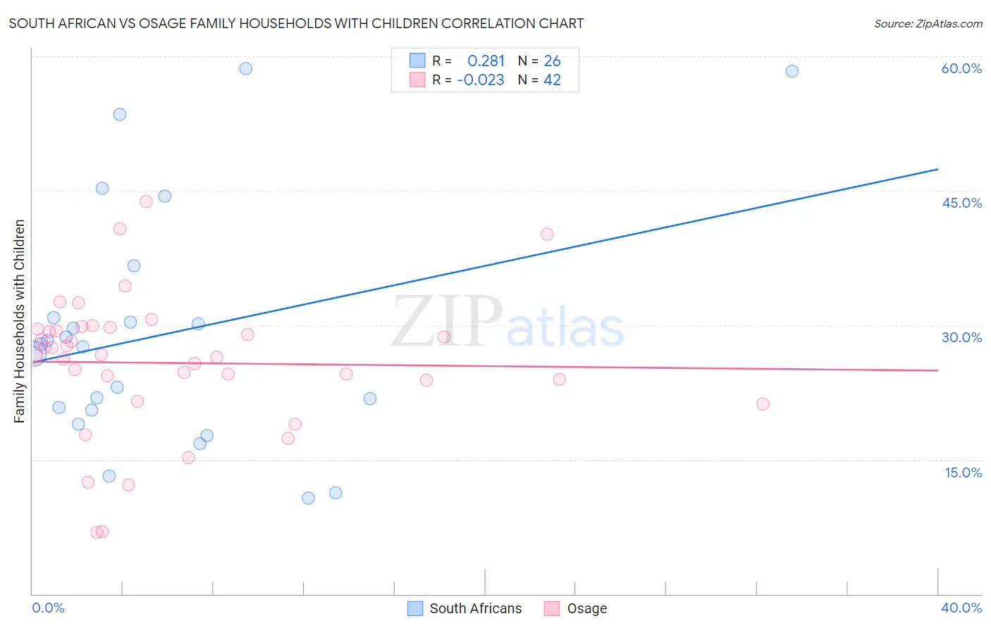 South African vs Osage Family Households with Children