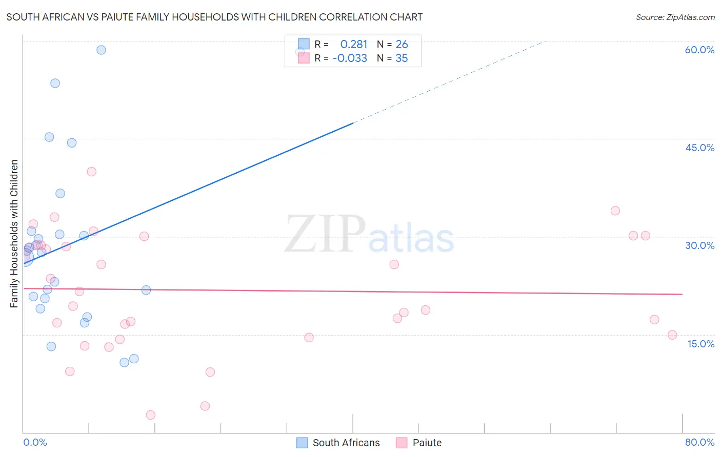 South African vs Paiute Family Households with Children