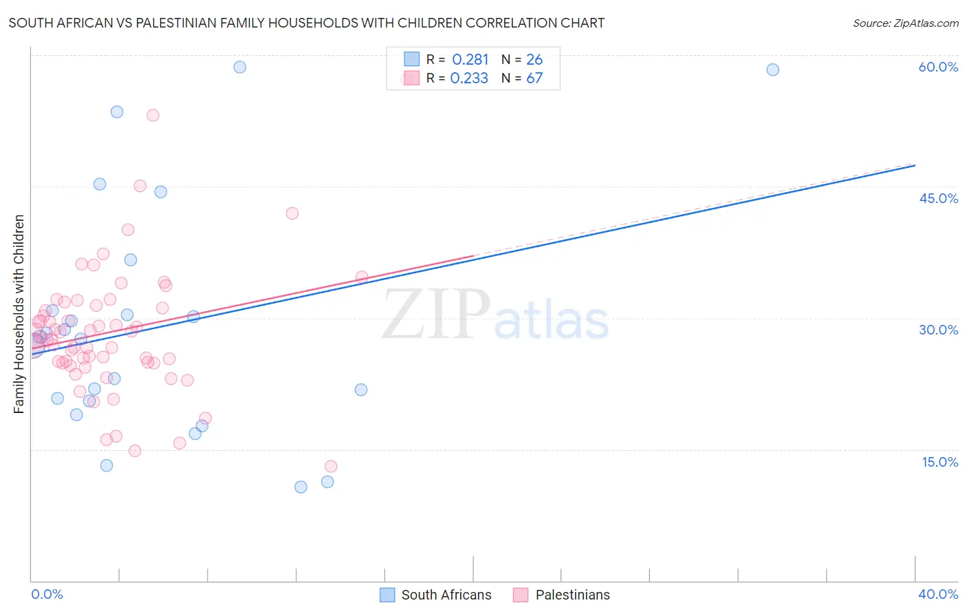 South African vs Palestinian Family Households with Children