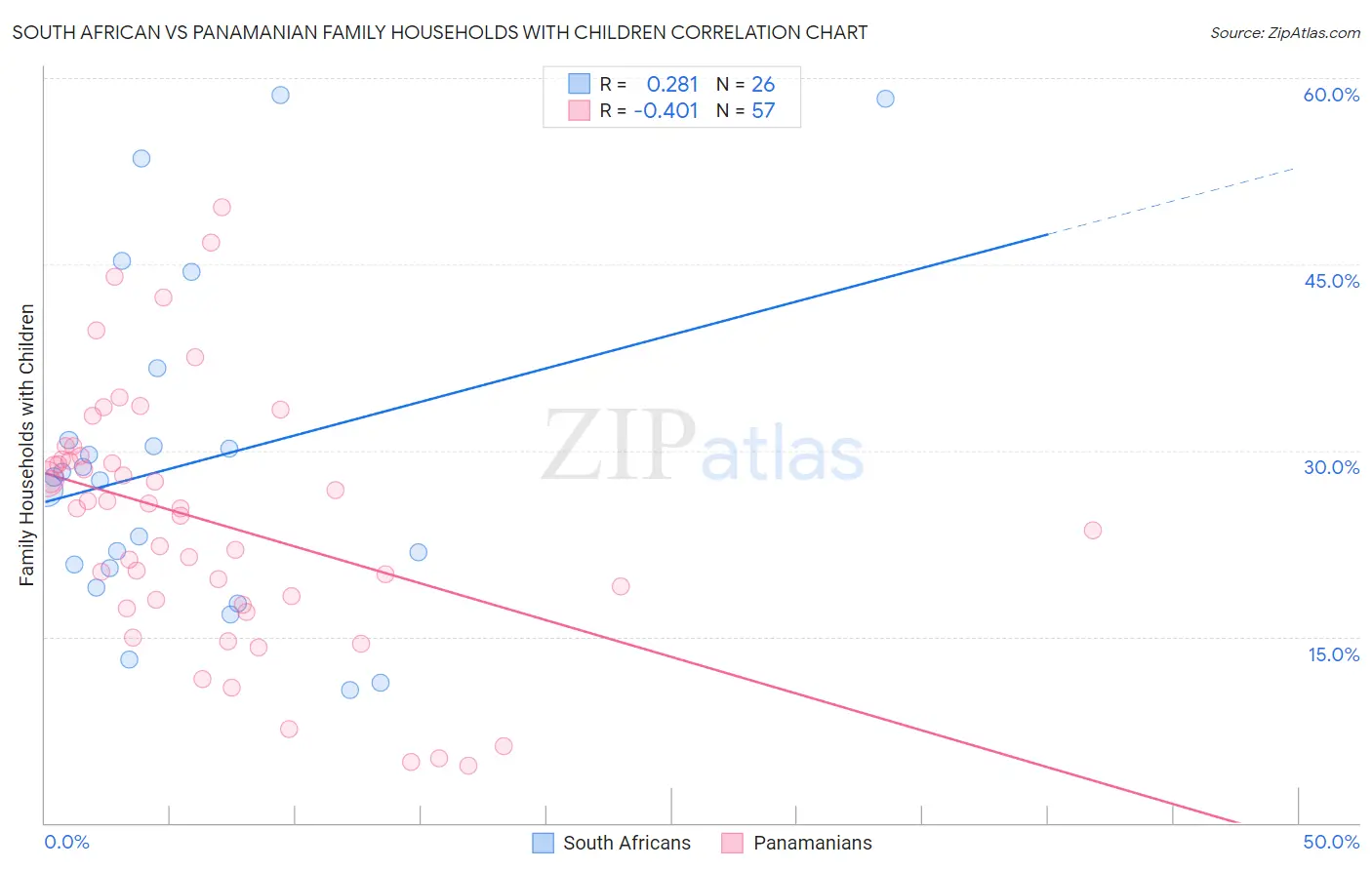 South African vs Panamanian Family Households with Children