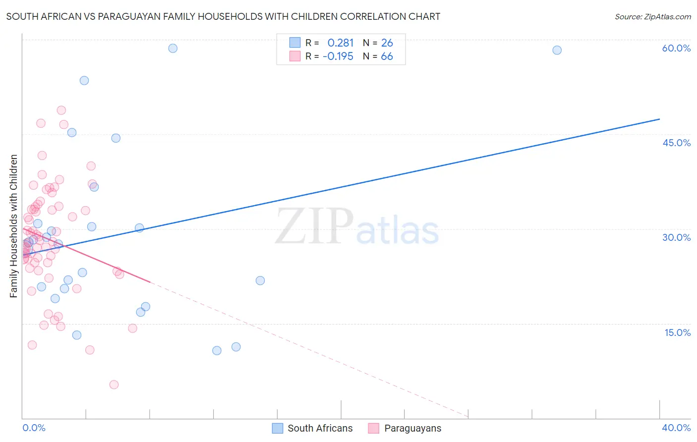 South African vs Paraguayan Family Households with Children
