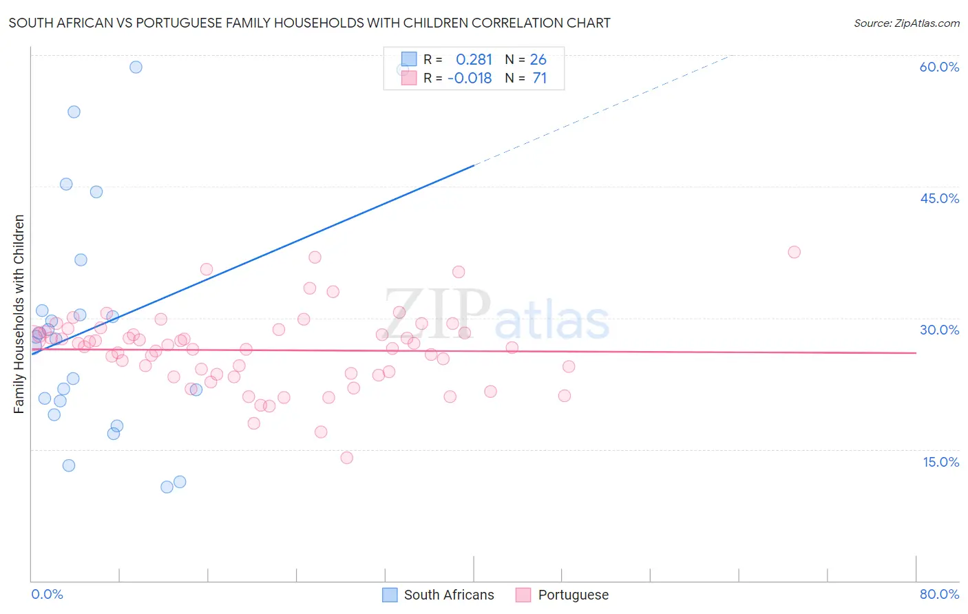 South African vs Portuguese Family Households with Children