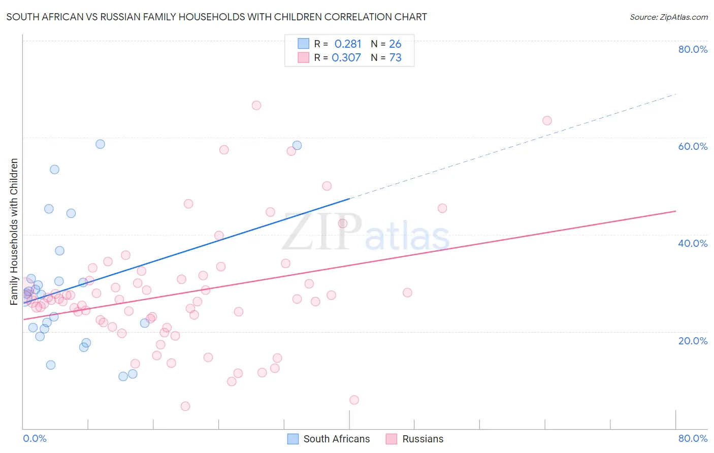 South African vs Russian Family Households with Children