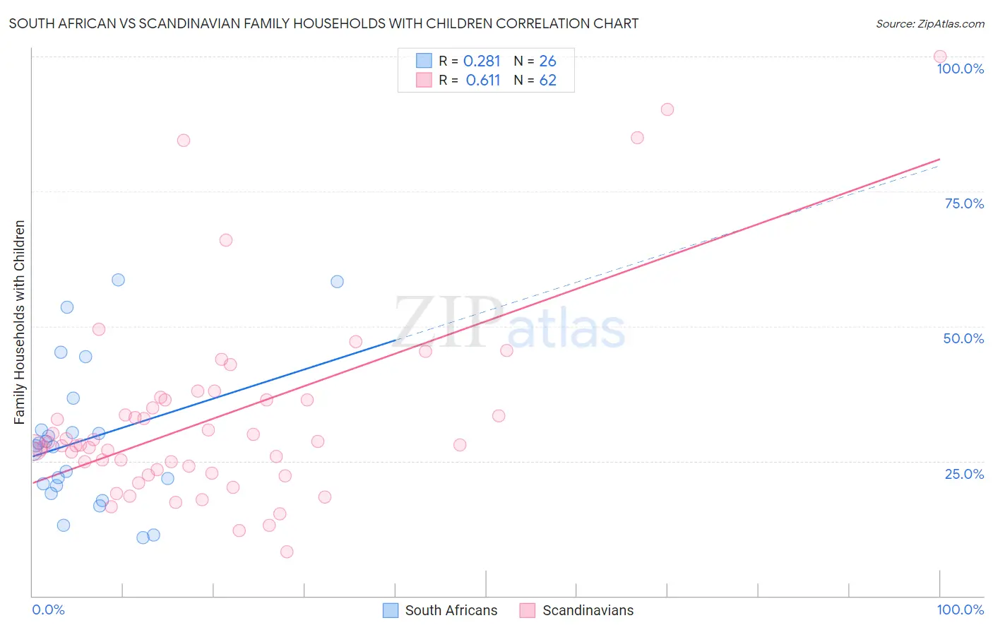 South African vs Scandinavian Family Households with Children