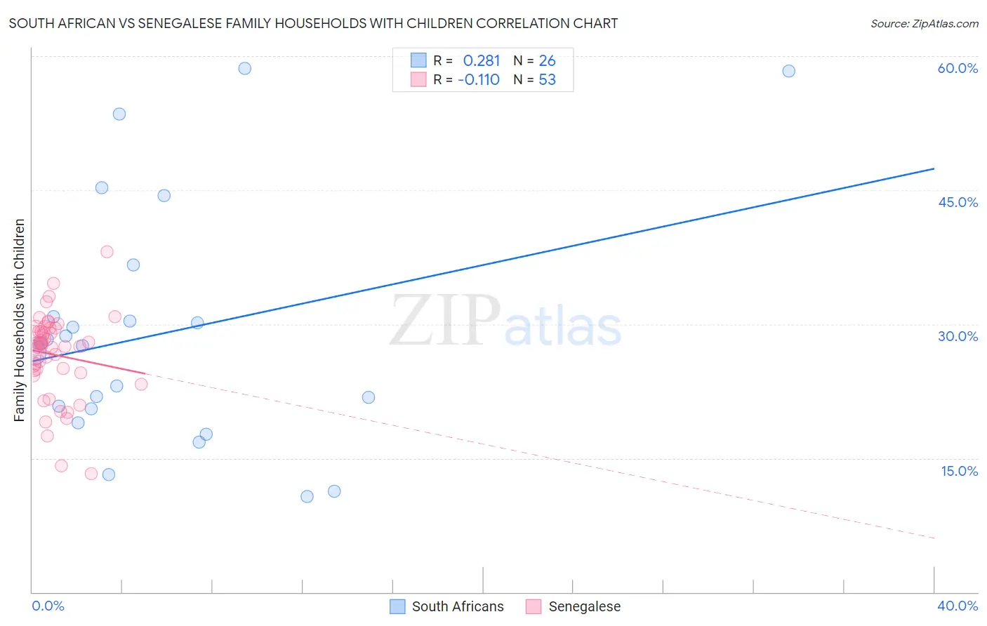 South African vs Senegalese Family Households with Children