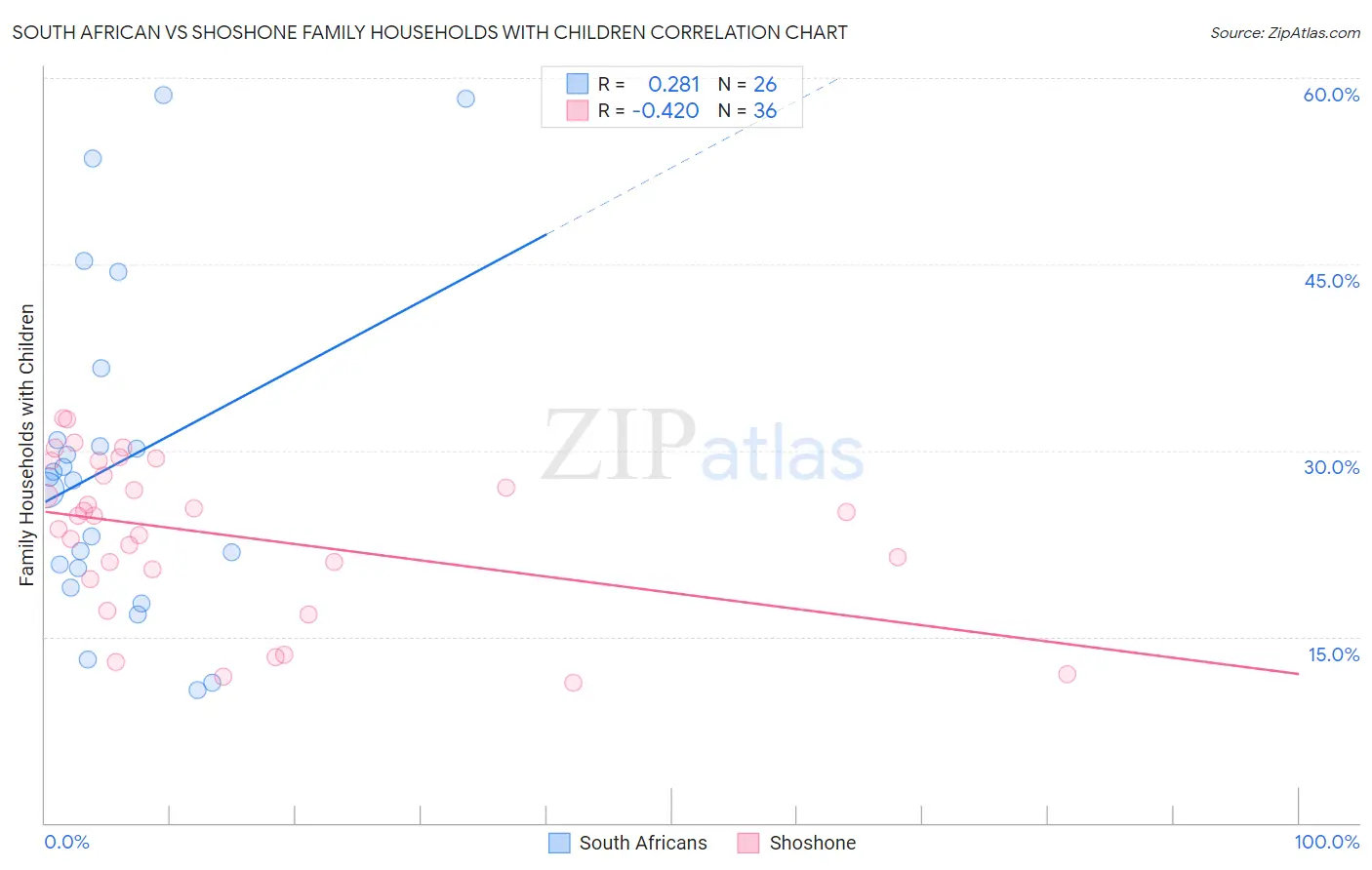 South African vs Shoshone Family Households with Children