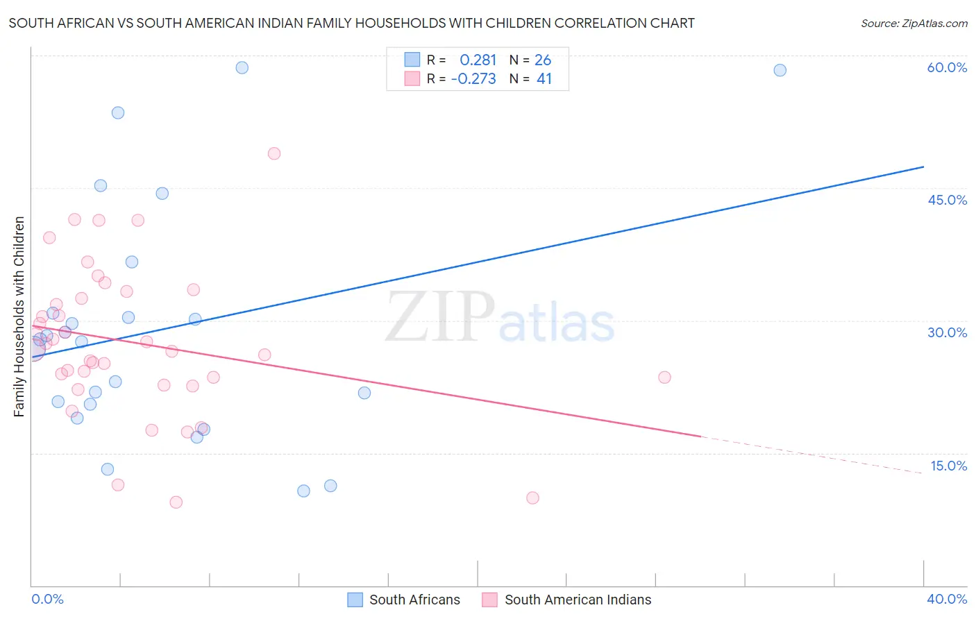 South African vs South American Indian Family Households with Children