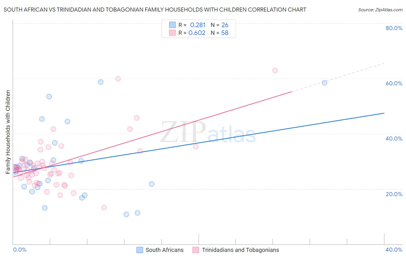 South African vs Trinidadian and Tobagonian Family Households with Children