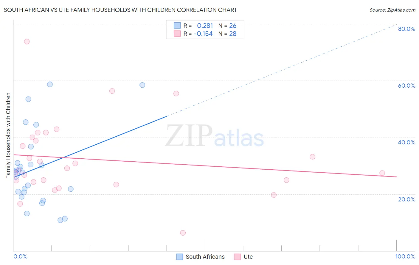 South African vs Ute Family Households with Children