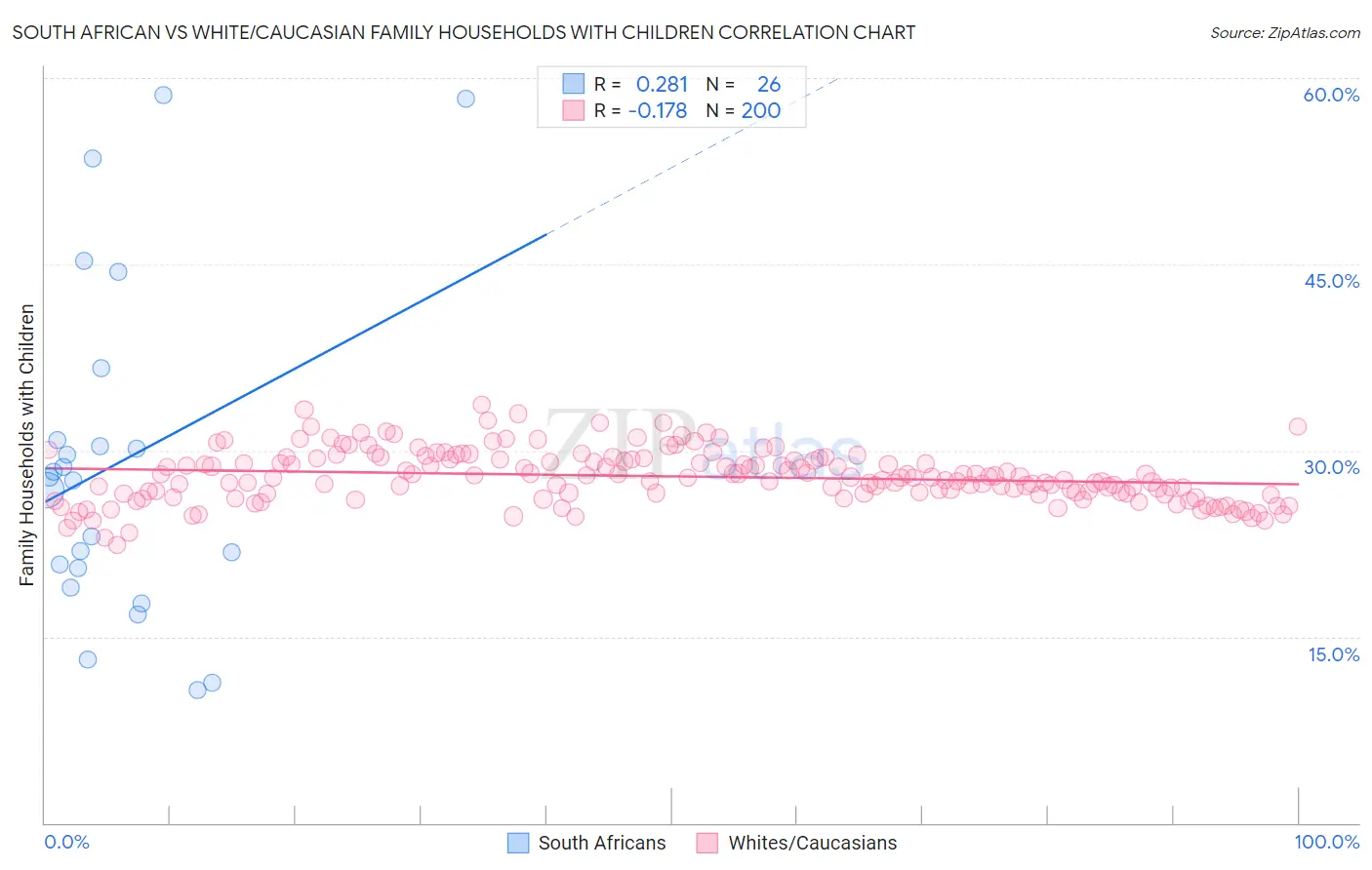 South African vs White/Caucasian Family Households with Children