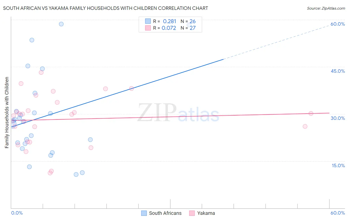 South African vs Yakama Family Households with Children