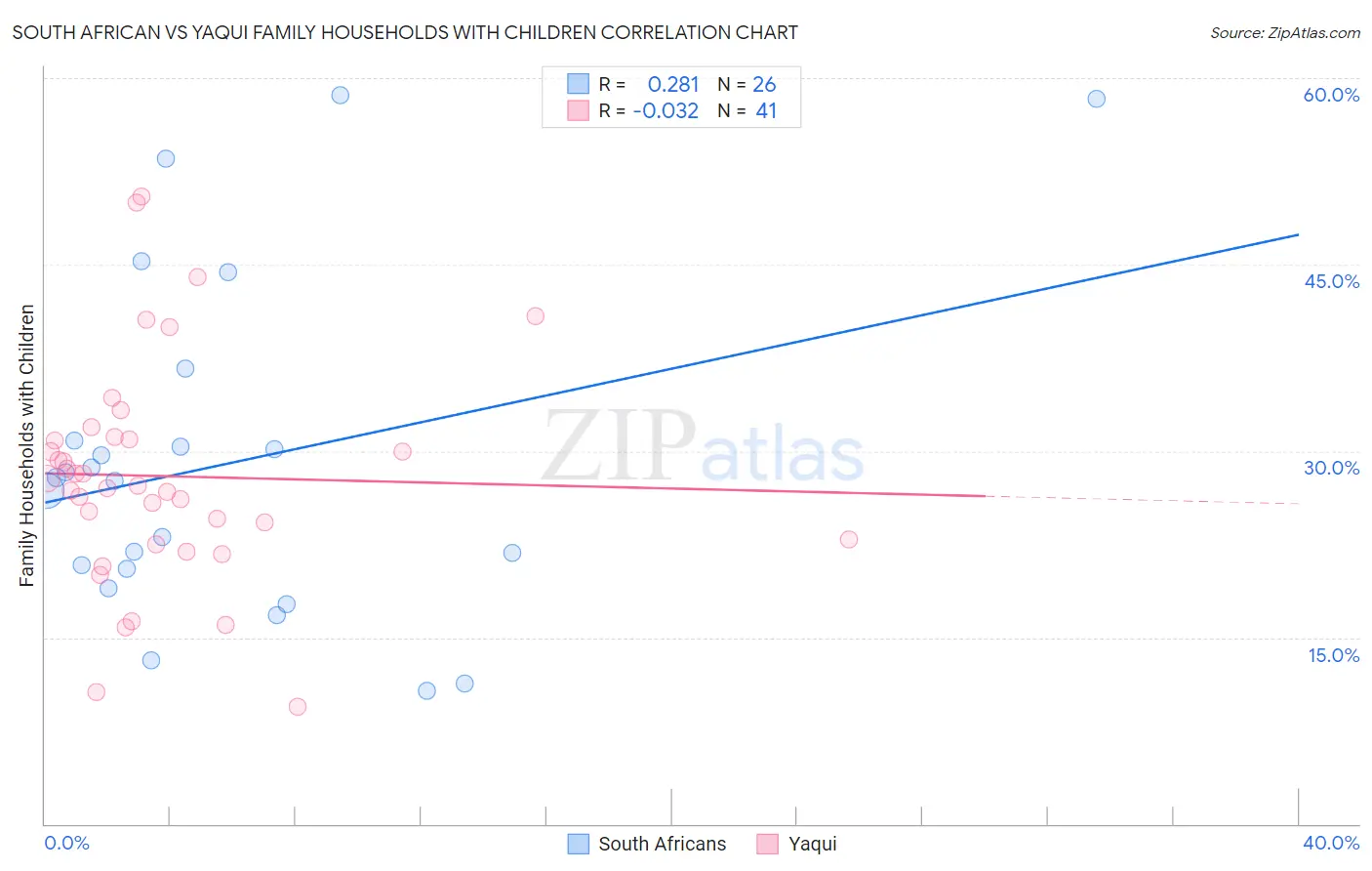 South African vs Yaqui Family Households with Children