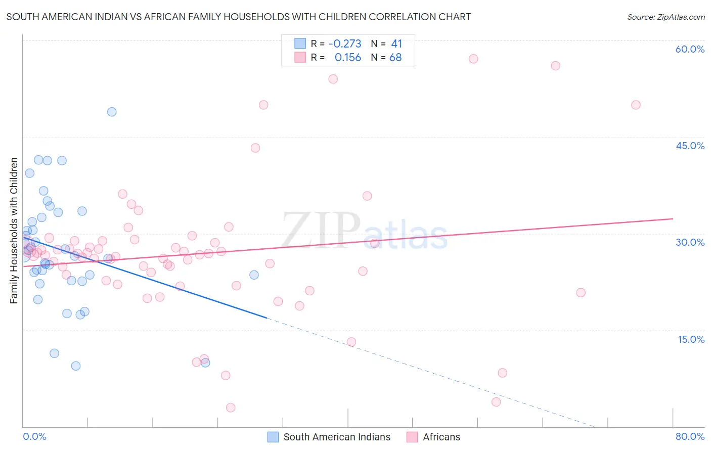 South American Indian vs African Family Households with Children