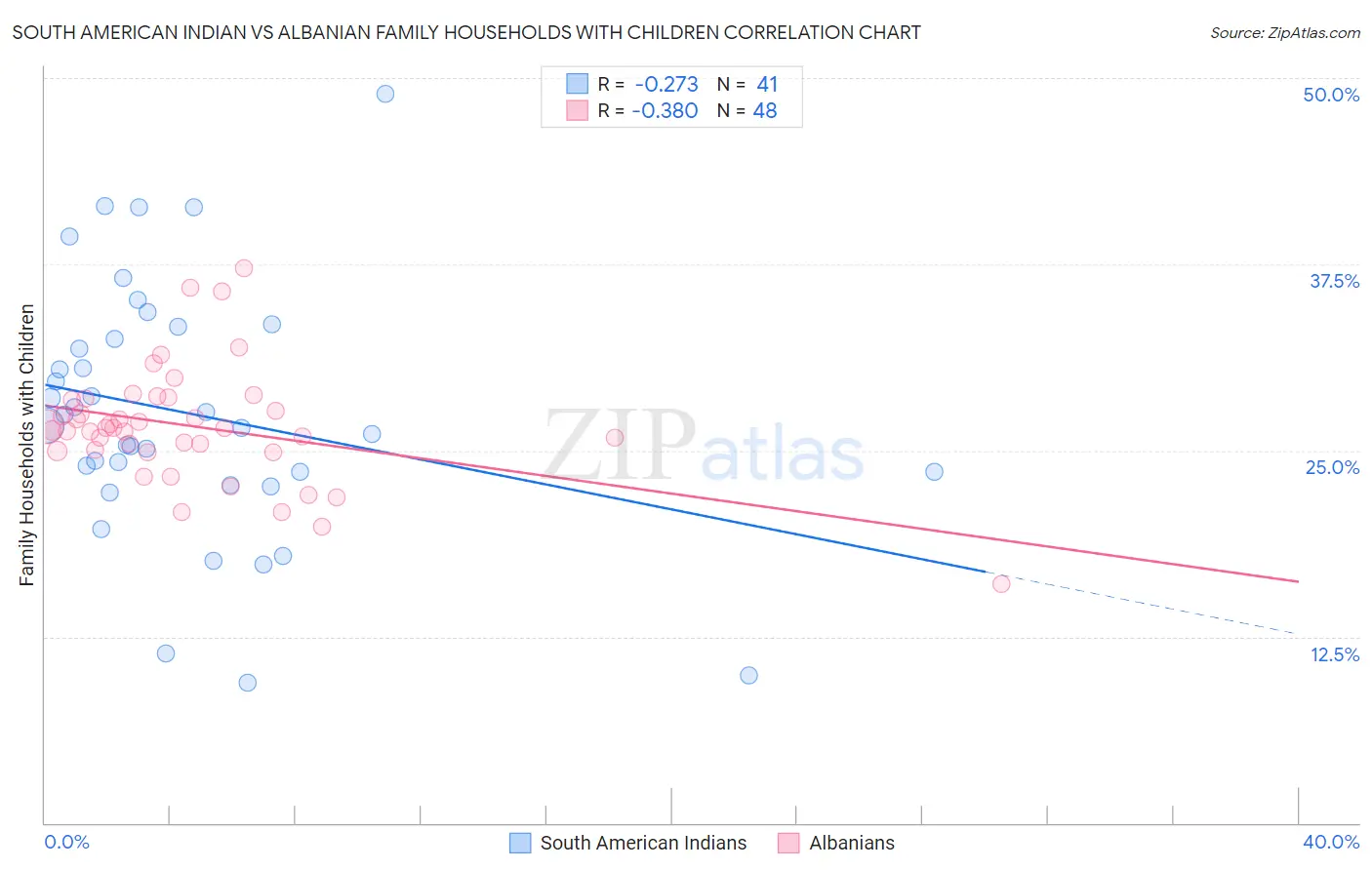 South American Indian vs Albanian Family Households with Children