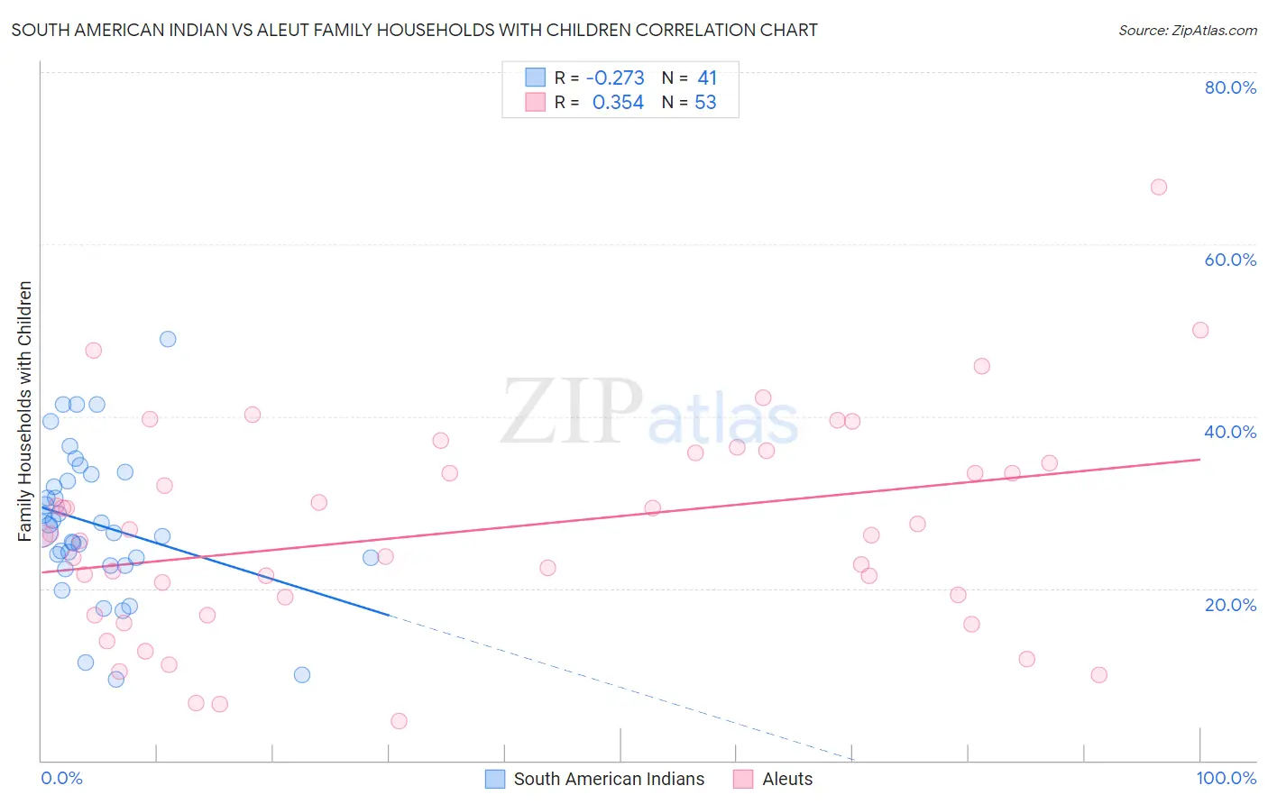 South American Indian vs Aleut Family Households with Children