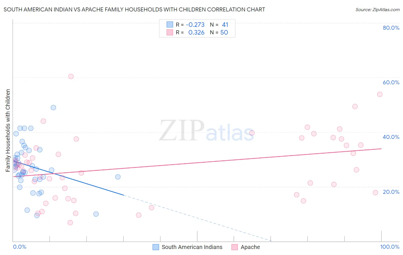 South American Indian vs Apache Family Households with Children