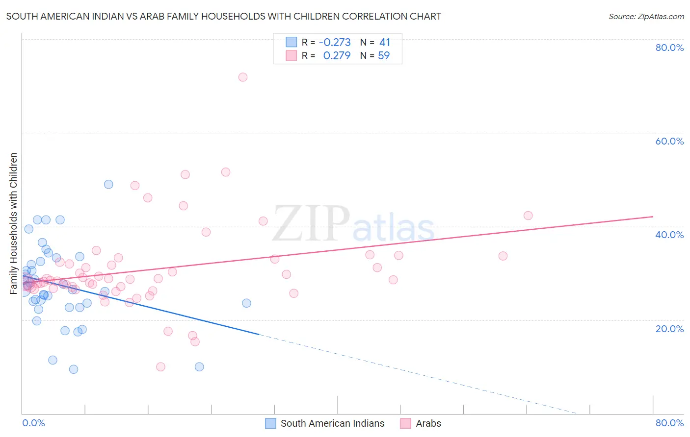 South American Indian vs Arab Family Households with Children