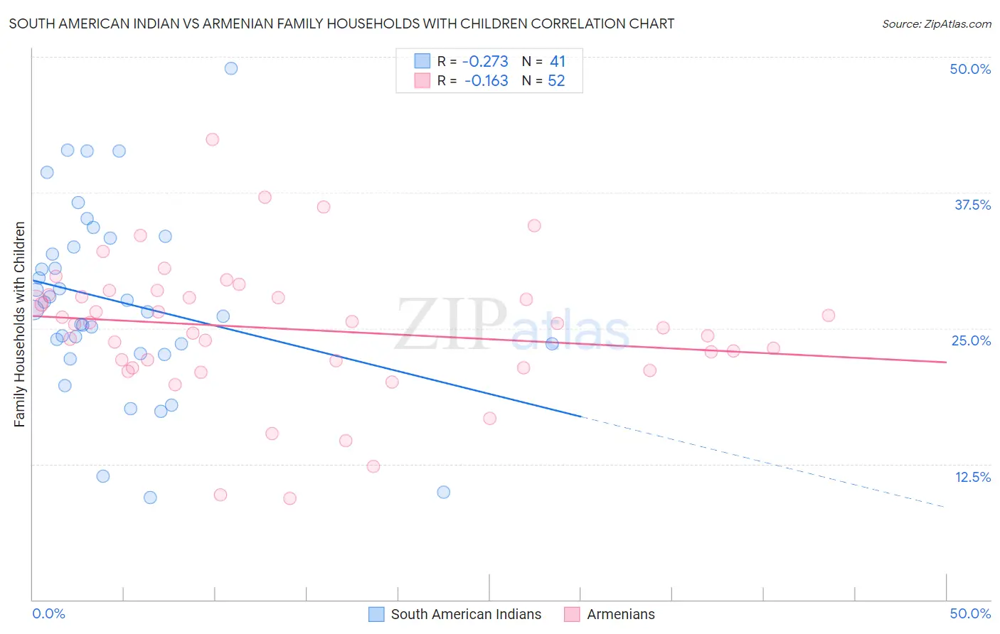 South American Indian vs Armenian Family Households with Children