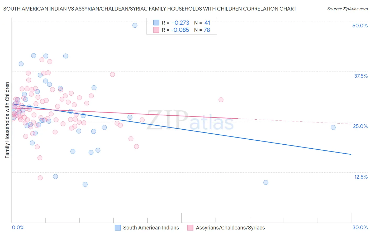 South American Indian vs Assyrian/Chaldean/Syriac Family Households with Children