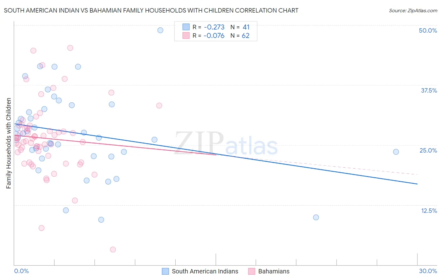 South American Indian vs Bahamian Family Households with Children