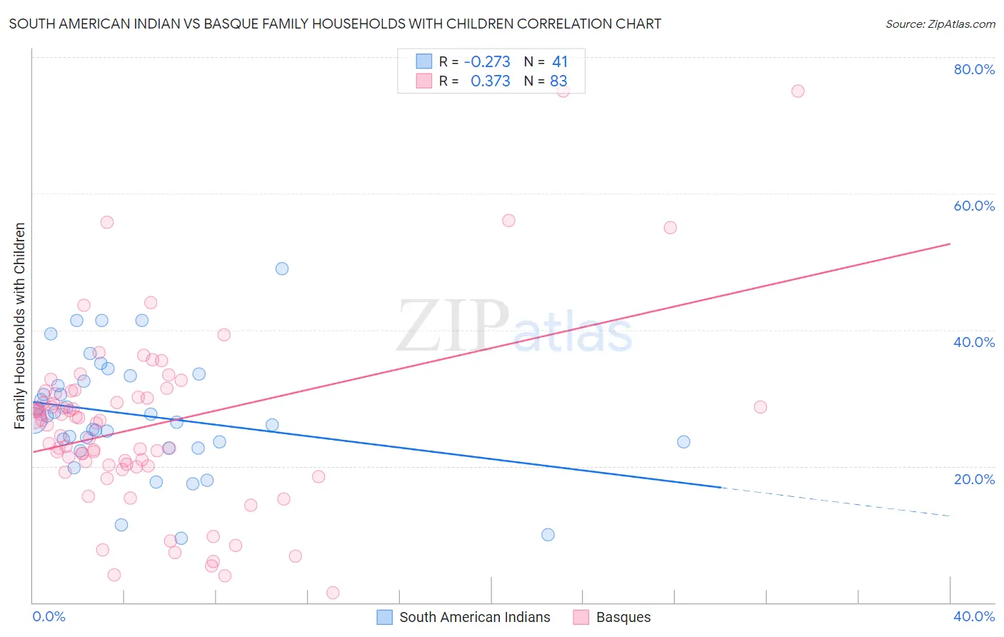 South American Indian vs Basque Family Households with Children