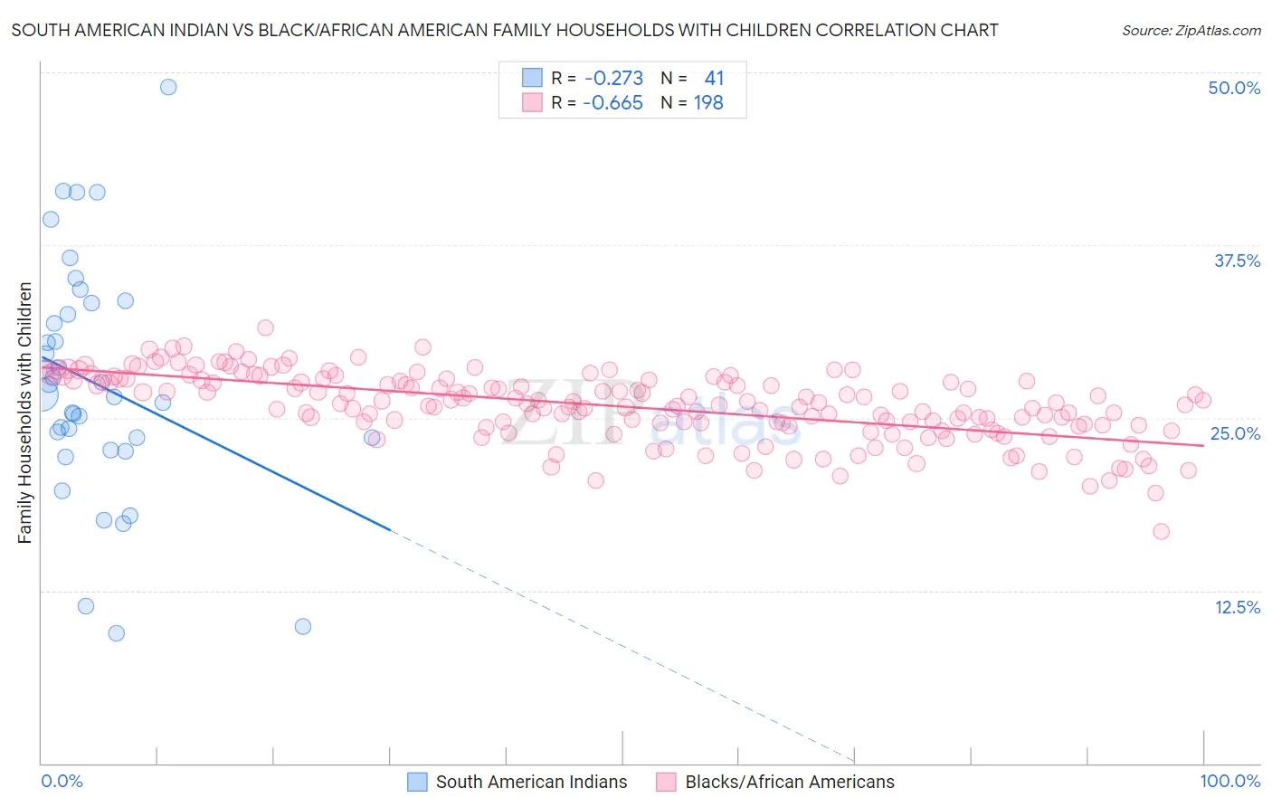 South American Indian vs Black/African American Family Households with Children