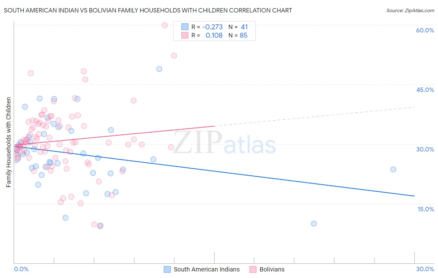 South American Indian vs Bolivian Family Households with Children