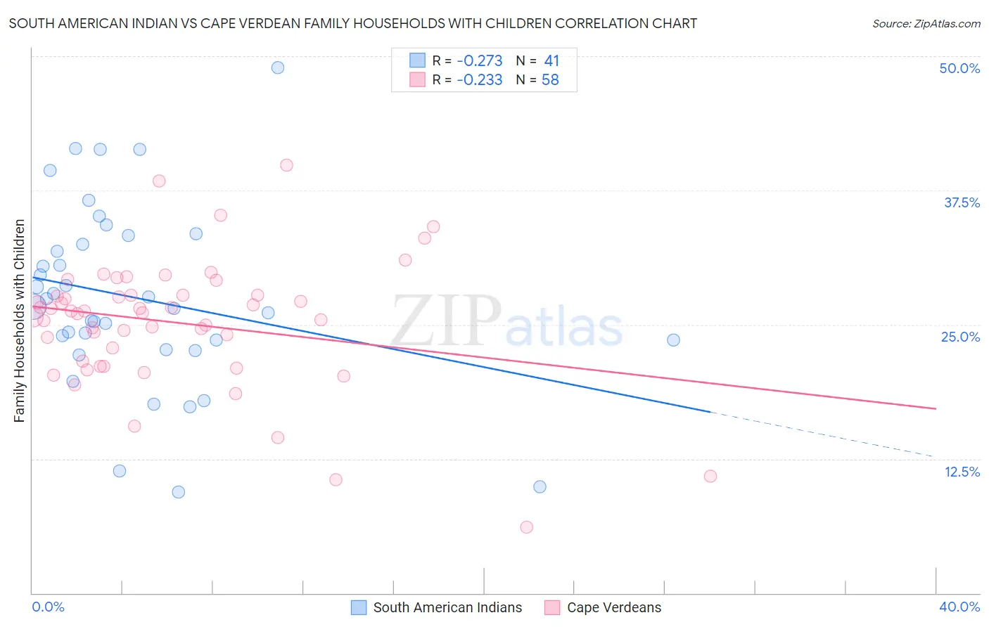South American Indian vs Cape Verdean Family Households with Children