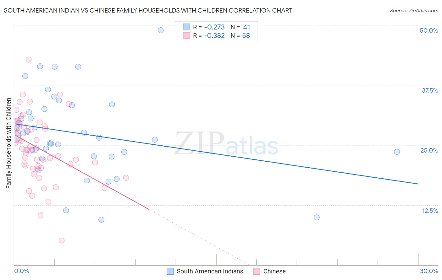 South American Indian vs Chinese Family Households with Children